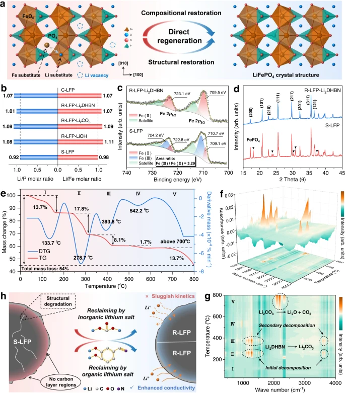 Revivir baterías de litio lo que se viene
